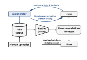图片[2]-GeneRec：新加坡国立&中科大联手推出下一代生成式推荐系统范式 | 附中英文论文及源码生成式推荐系统范式-JieYingAI捷鹰AI