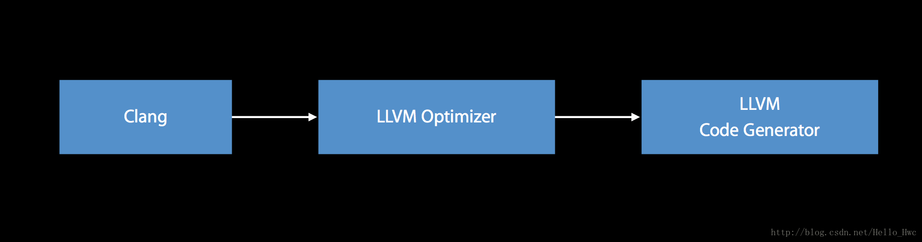 iOS编译过程的原理和应用-JieYingAI捷鹰AI