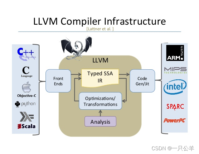 了解LLVM、Clang编译过程-JieYingAI捷鹰AI