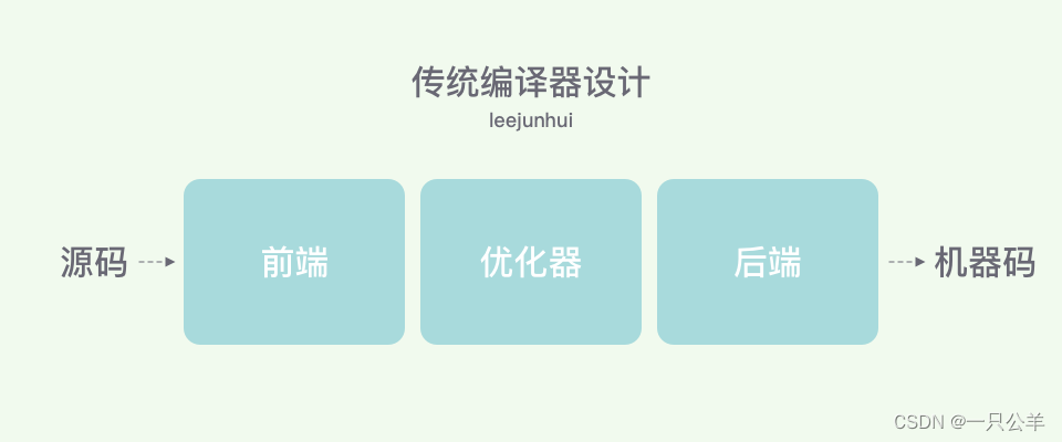 前端后端编译器_编译器前端和后端_编译器前端 后端