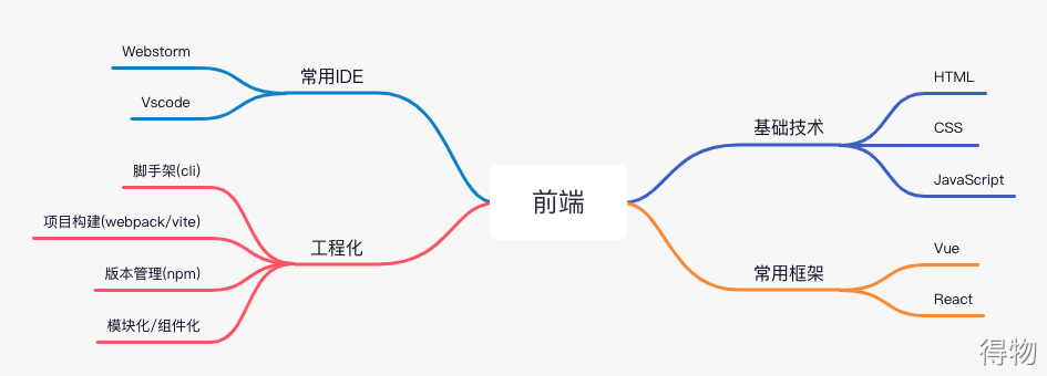 前端开发后端开发_开发前端后端怎么区分_开发前端后端什么意思