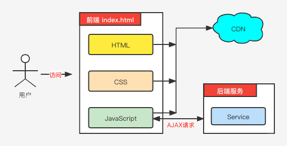 开发前端后端怎么区分_前端开发后端开发_开发前端后端什么意思