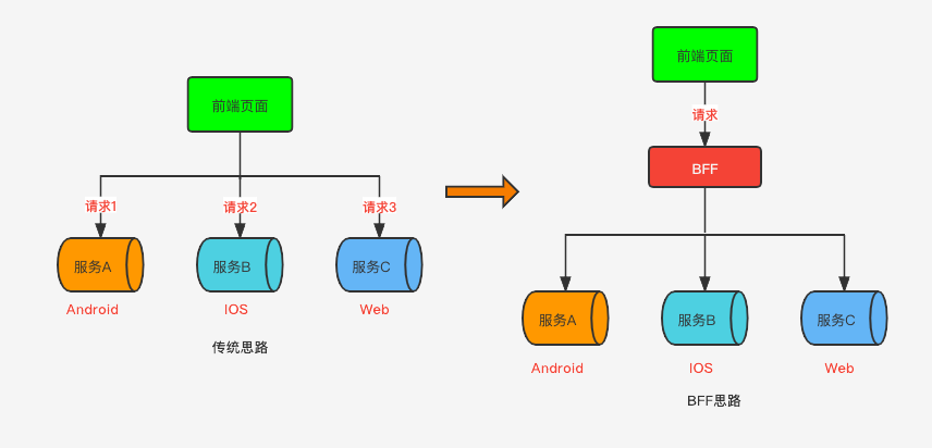 前端开发后端开发_开发前端后端什么意思_开发前端后端怎么区分