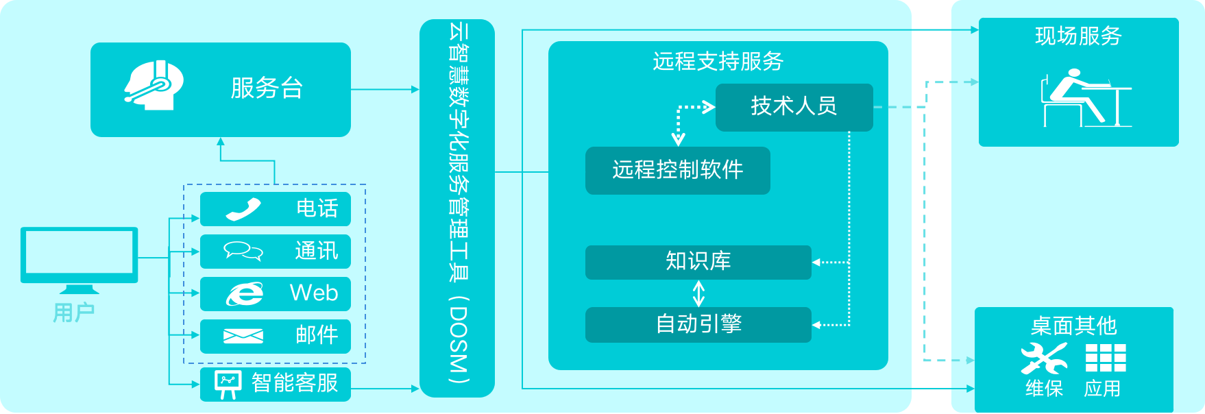 运维流程管理工作内容_运维流程管理平台_运维流程管理