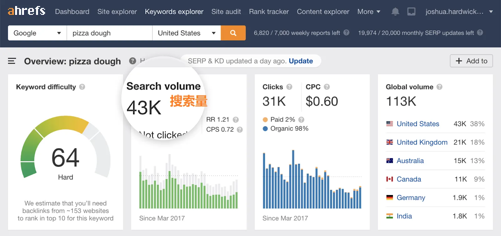披萨面团关键词搜索量