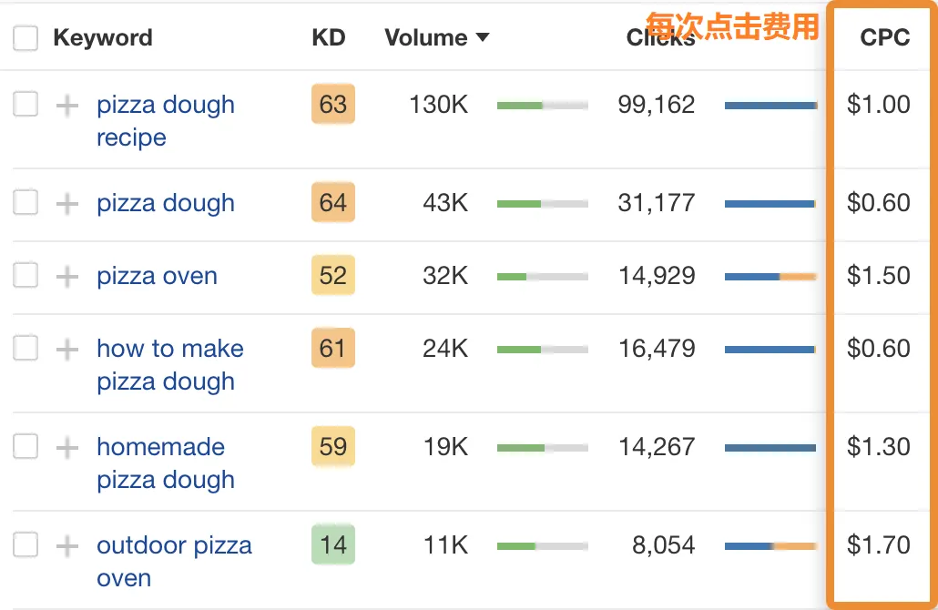 披萨关键词点击付费价格