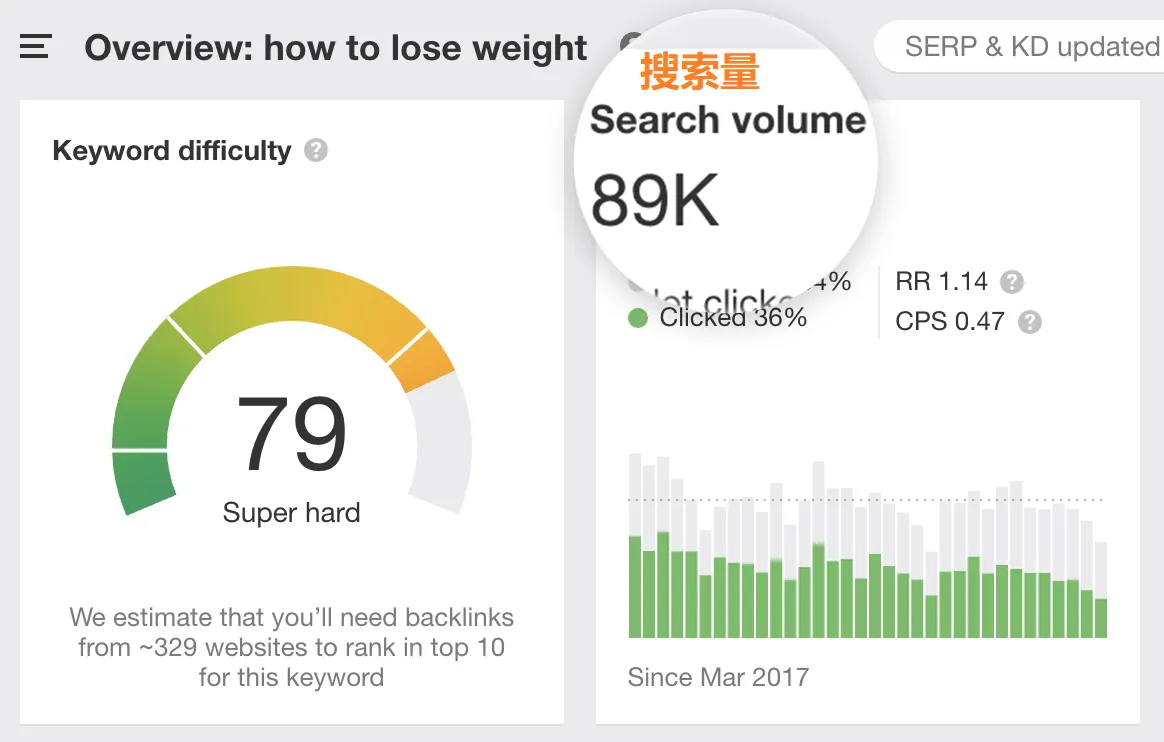 长尾关键词竞争激烈程度及搜索量