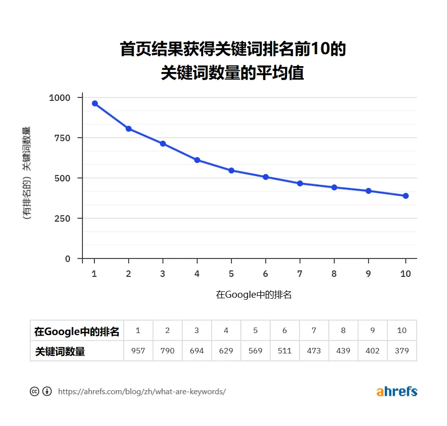 Top10首页结果链接关键词平均值