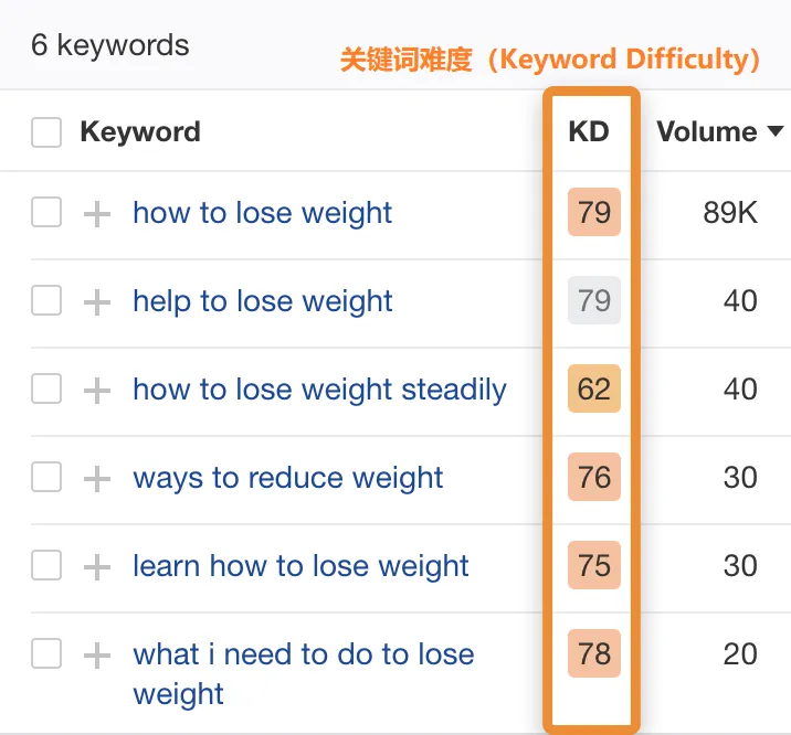 长尾关键词竞争激烈程度