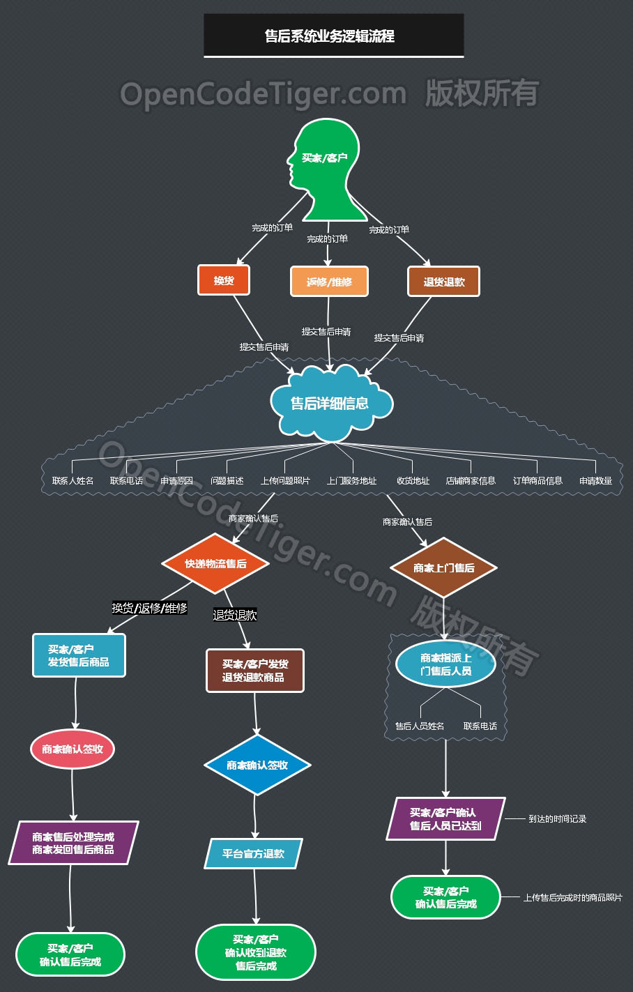 淘宝 前后端分离_前后端分离好还是不分离好_分离前后端淘宝怎么弄
