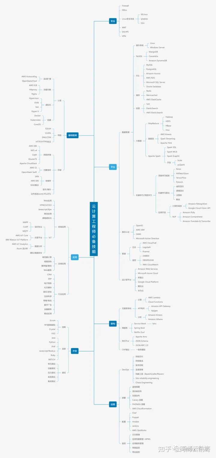 云计算运维1+x_云计算运维工作内容_云计算运维管理