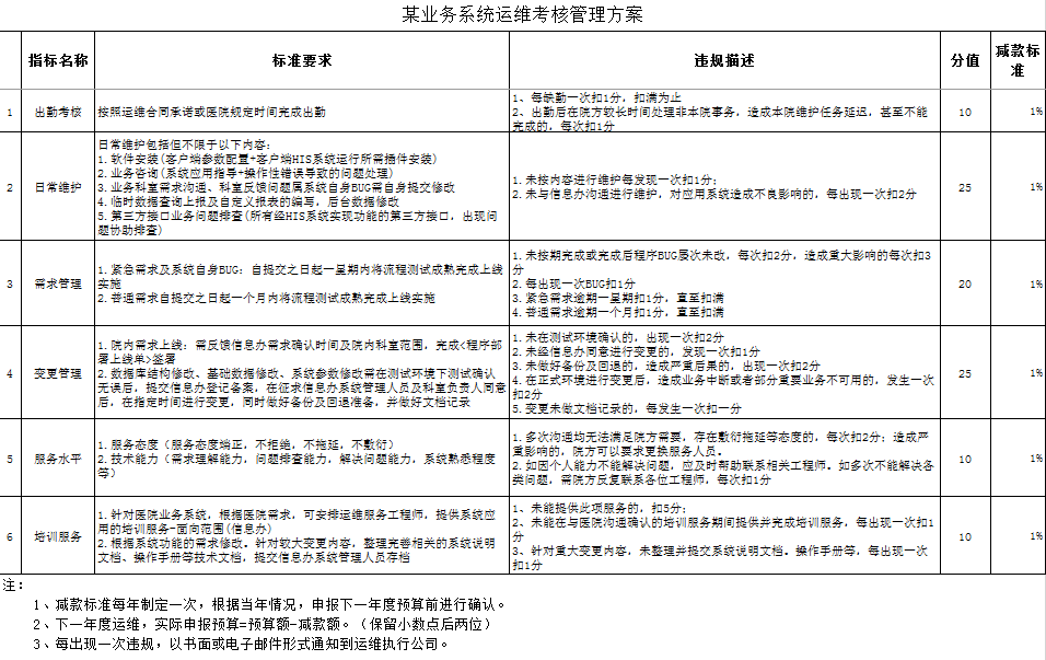 医院IT运维服务管理标准化探索-JieYingAI捷鹰AI