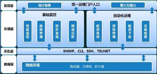 网络运维管理平台_运维网络管理平台有哪些_运维网络管理平台是什么