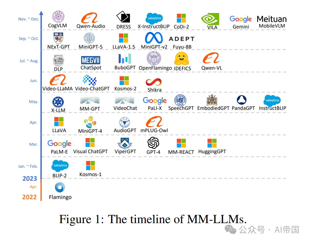 【LLM】 MM-LLM：多模态大语言模型的最新进展-JieYingAI捷鹰AI