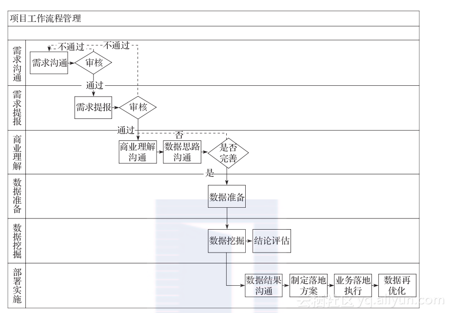 《企业大数据系统构建实战：技术、架构、实施与应用》一2.3　大数据制度和流程规范-JieYingAI捷鹰AI