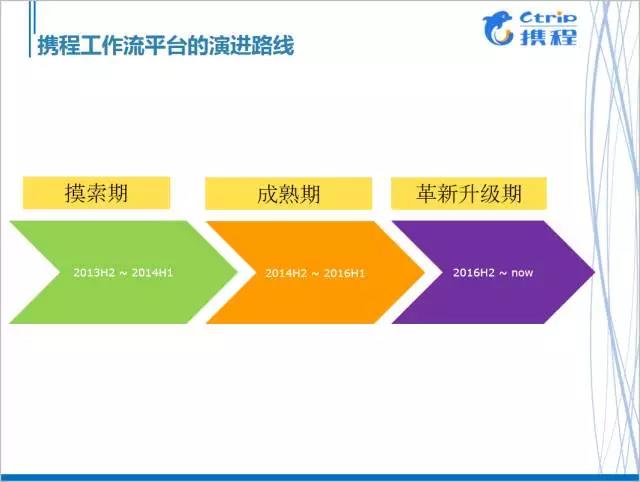 实例干货 | 携程运维工作流平台的演进之路-JieYingAI捷鹰AI