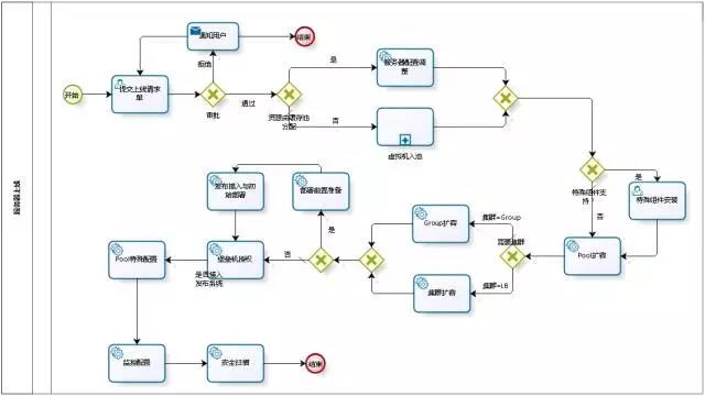 运维流程管理_运维流程管理工作内容_运维流程管理平台