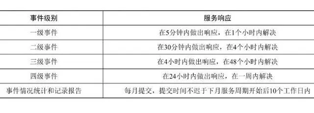 运维流程管理评估_运维流程管理_运维流程管理包括哪些