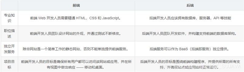 开发前端后端分别是什么_开发前端后端怎么区分_前端开发 后端开发