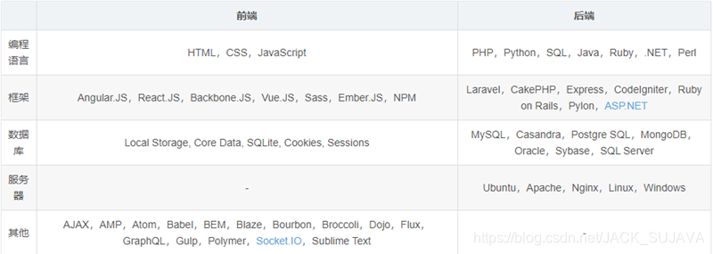 开发前端后端分别是什么_前端开发 后端开发_开发前端后端怎么区分