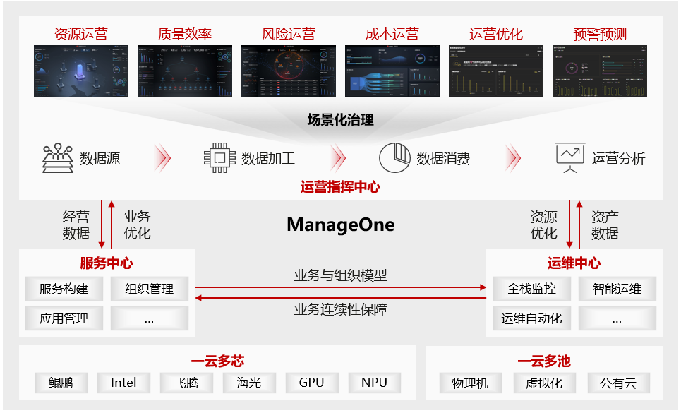 华为云Stack云管平台ManageOne-JieYingAI捷鹰AI