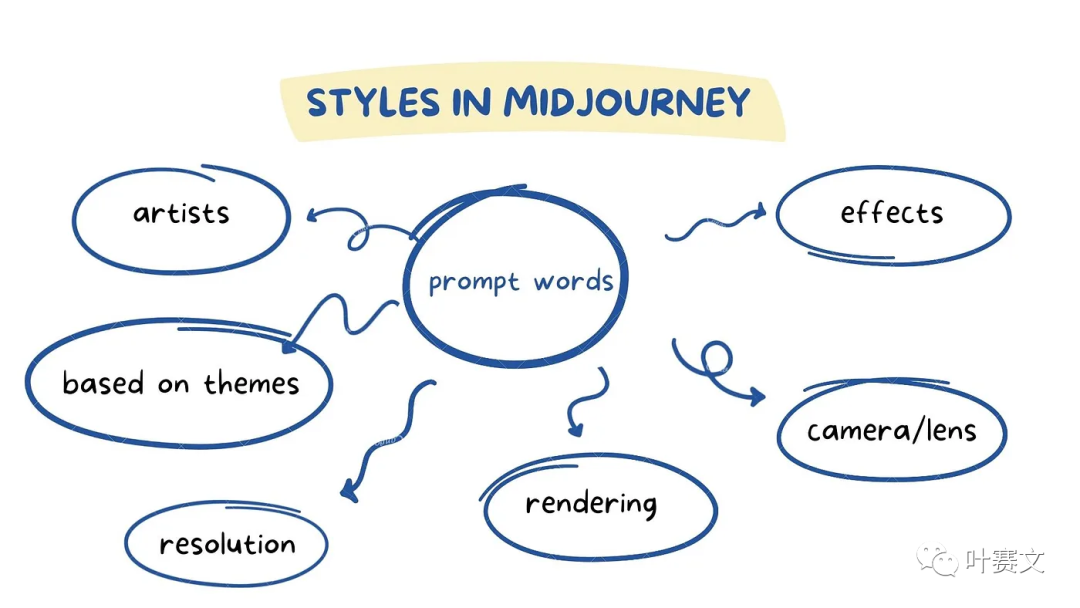 Midjourney描述词_ai描述词_ai生成图片描述词