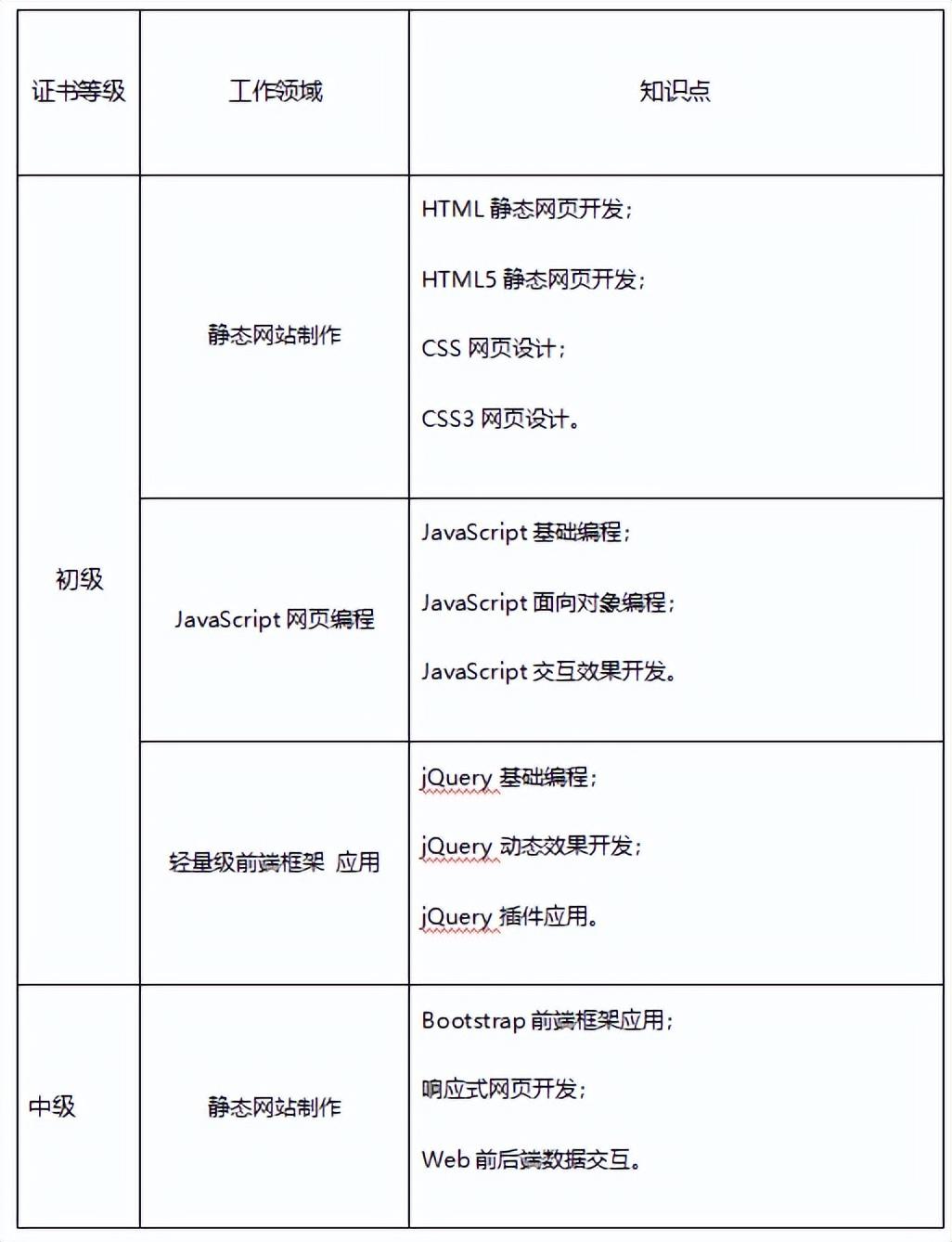前端开发 试题_前端开发期末考试_前端开发考试