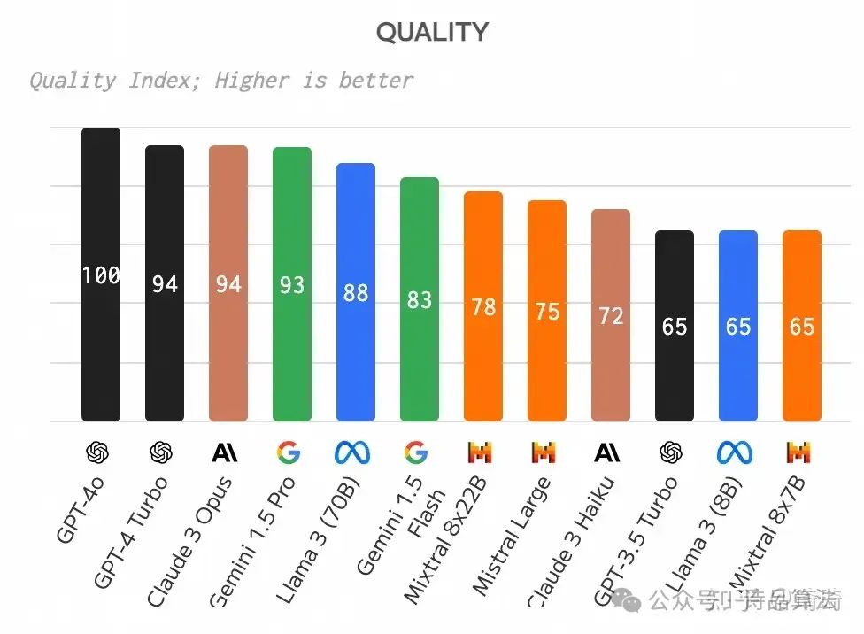 重磅发布!国内外LLM大语言模型质量、价格、性能、速度全方位对比!-JieYingAI捷鹰AI