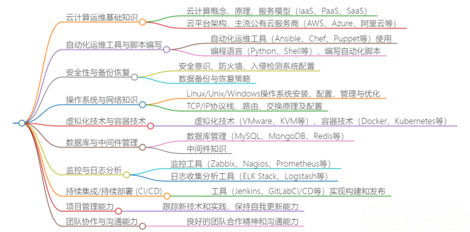 运维工程师必备技能_运维工程师技能要求_运维工程师掌握的技术