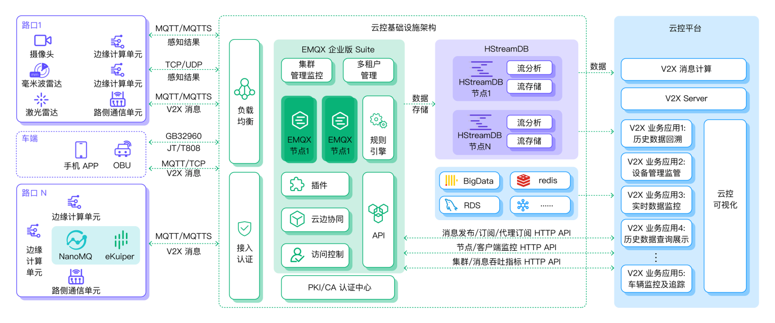 EMQ 车路协同云控基础设施架构 图3.png
