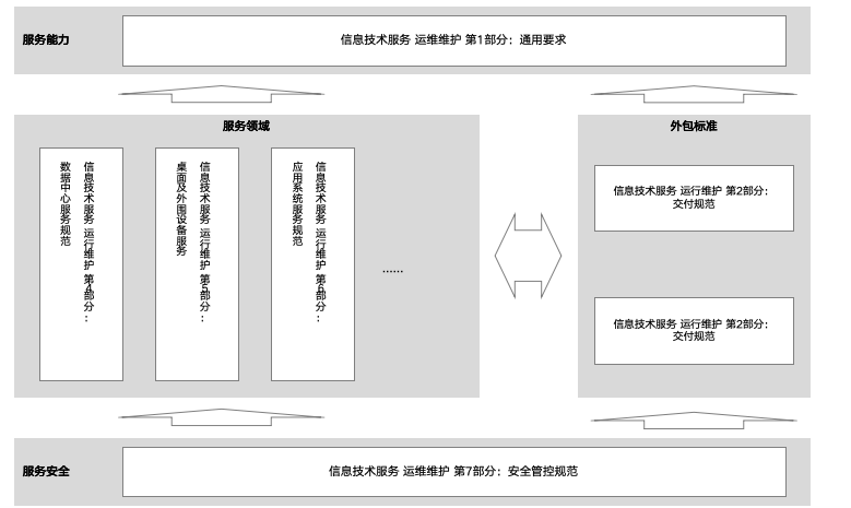 运维管理现状_运维情况_运维工作管理方面存在的问题