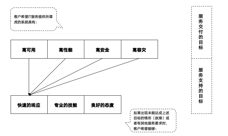 运维情况_运维工作管理方面存在的问题_运维管理现状
