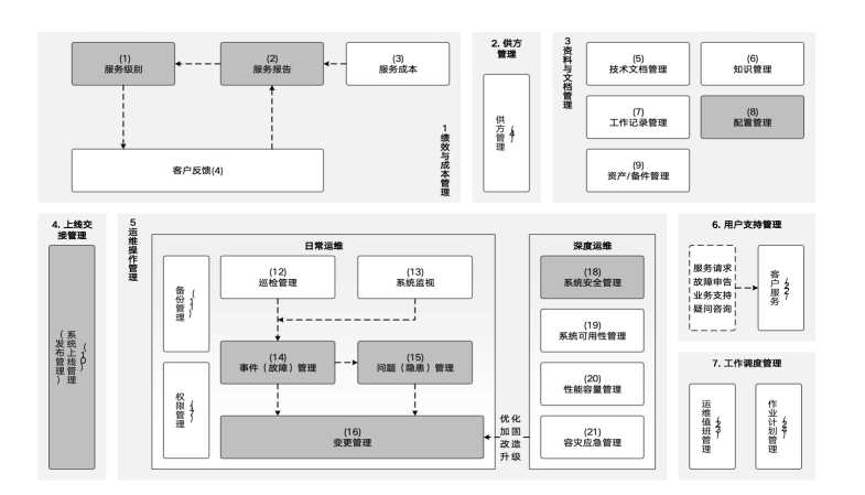 运维情况_运维管理现状_运维工作管理方面存在的问题