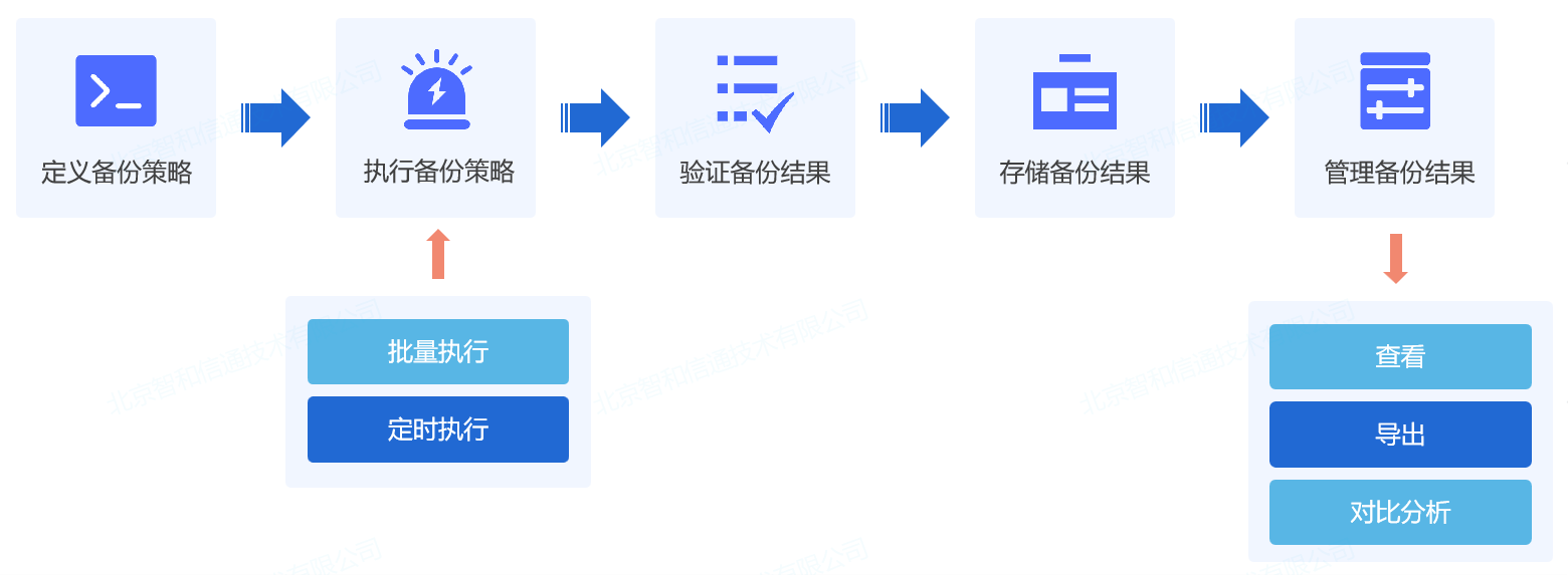 互联网数据中心运维管理技术要求_网络数据运维_互联网运维中心