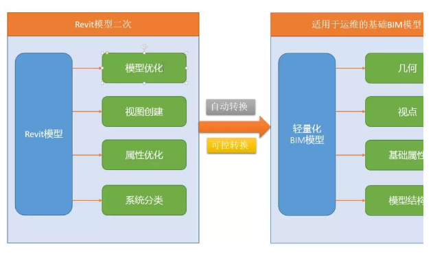 如何用BIM技术做运维管理？BIM运维阶段数据构建-JieYingAI捷鹰AI
