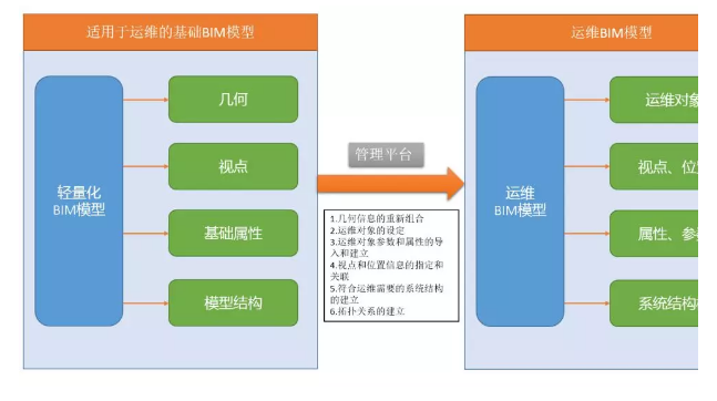 腿腿教学网-如何用BIM技术做运维管理？BIM运维阶段数据构建