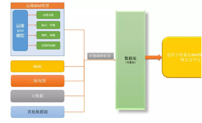 腿腿教学网-如何用BIM技术做运维管理？BIM运维阶段数据构建