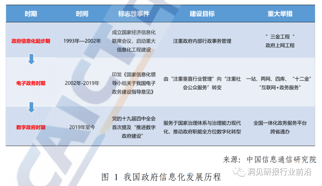政务信息系统运维_中国电子政务运维管理现状与发展趋势_电子政务内网运维方案
