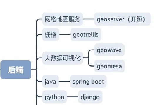 后端开发需要学什么_后端开发好学吗_后端开发要学多久