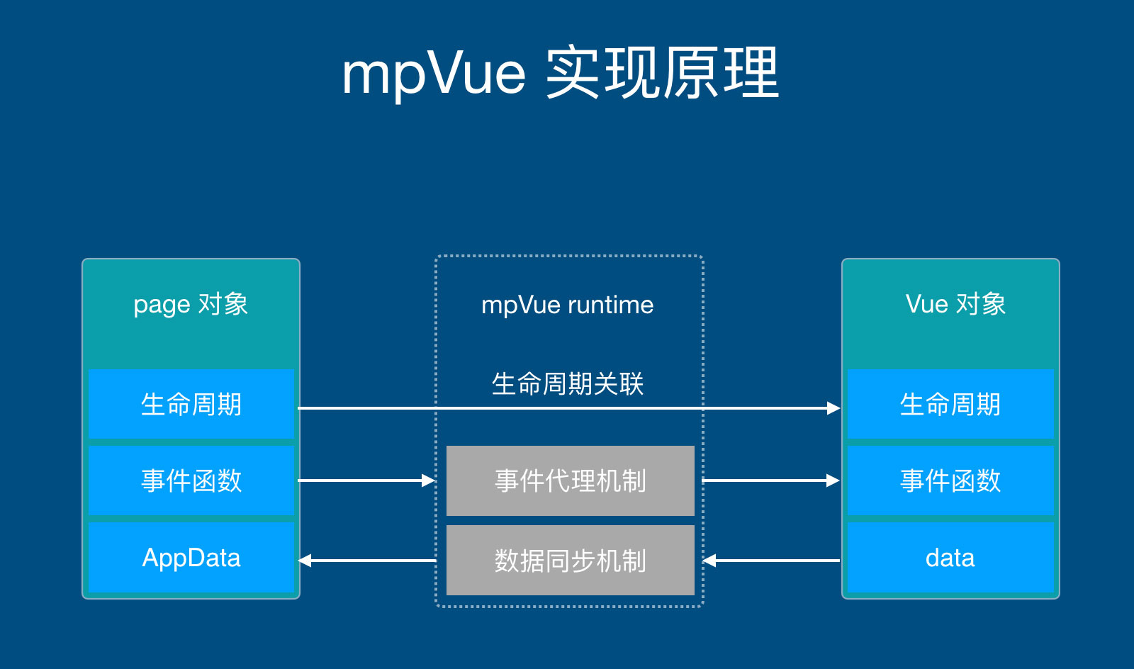 图2：mpvue 实现原理