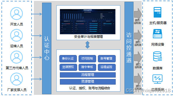 堡垒机技术架构