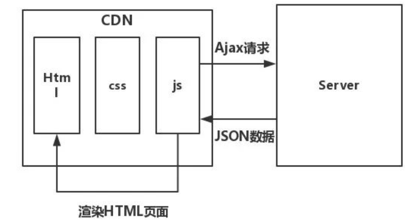 淘宝app前端用的什么框架_电商前端框架_淘宝前端用的什么框架