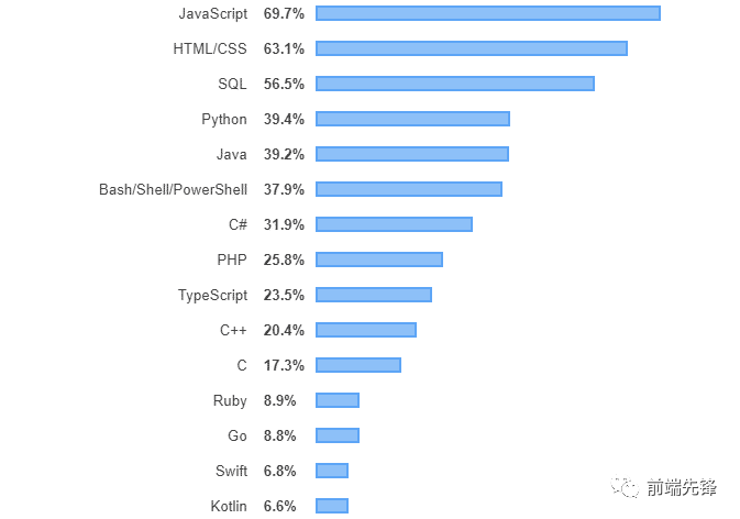 前端后端开发是干什么的_web开发前端后端_前端后端开发语言