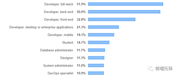 前端后端开发是干什么的_web开发前端后端_前端后端开发语言