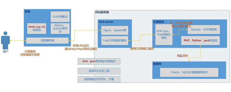 后端开发需要学什么