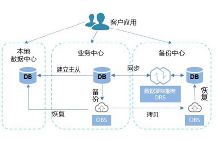 后端开发需要学什么