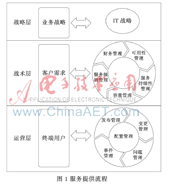 基于ITIL构建企业IT运维服务管理体系-JieYingAI捷鹰AI
