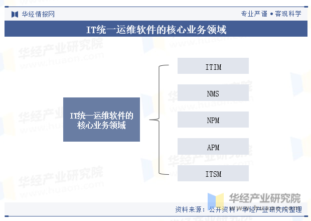 2023年中国IT统一运维软件行业市场规模、细分领域、重点企业及产业链分析「图」-JieYingAI捷鹰AI