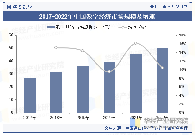 2017-2022年中国数字经济市场规模及增速