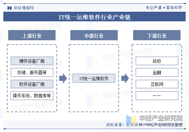 IT统一运维软件行业产业链